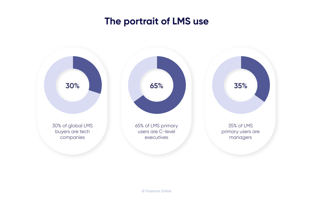 Pie diagram showing LMS users